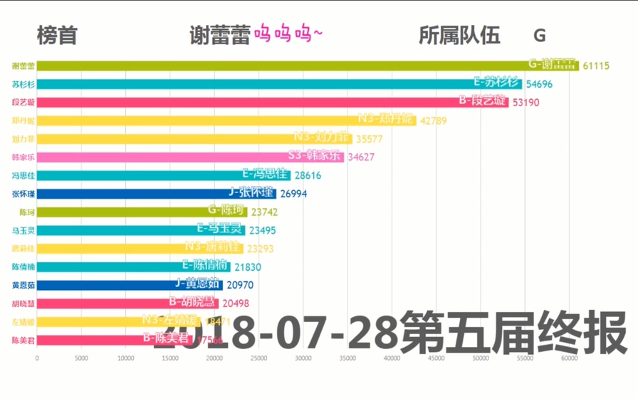 【数据可视化】50秒看完分团选拔之战, 最糊的分团是...? (又名分团如何反攻本部)
